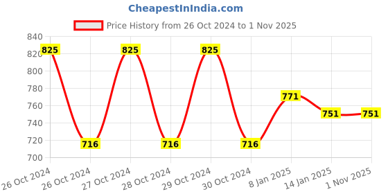 moglix.com skf automotive SKF BAH-0221 35x61.8x40mm HUB Bearing skf automotive Price History Graph from 26 Oct 2024 to 30 Oct 2025