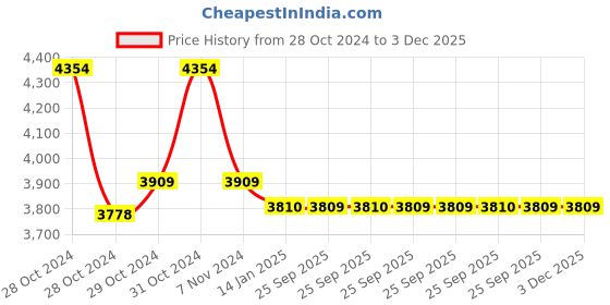 moglix.com skf automotive SKF BAR-0438 E 130x108.2mm HUB Bearing skf automotive Price History Graph from 28 Oct 2024 to 2 Dec 2025