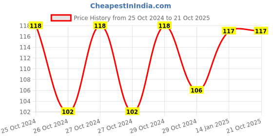 moglix.com skf automotive SKF BB1-0697 A (6201 Type) 12x32x10mm Deep Groove Ball Bearing skf automotive Price History Graph from 25 Oct 2024 to 21 Oct 2025
