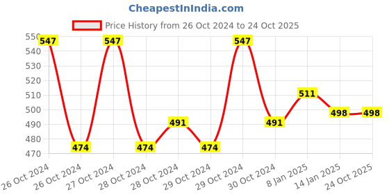 moglix.com skf automotive SKF BB1-0877 35x72x17mm BB1 Series Deep Groove Ball Bearing skf automotive Price History Graph from 26 Oct 2024 to 23 Oct 2025