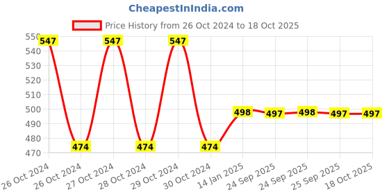 moglix.com skf automotive SKF BB1-0877 (6207 Type) 35x72x17mm Deep Groove Ball Bearing skf automotive Price History Graph from 26 Oct 2024 to 18 Oct 2025