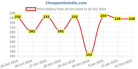 moglix.com skf automotive SKF BB1-3752A/VU350 22x56x16mm Deep Groove Ball Bearing for Two Wheeler skf automotive Price History Graph from 26 Oct 2024 to 20 Oct 2025