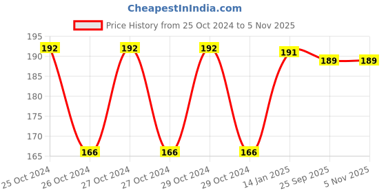 moglix.com skf automotive SKF BB1-4700 A (61804 Type) 65x125x23mm Deep Groove Ball Bearing skf automotive Price History Graph from 25 Oct 2024 to 4 Nov 2025