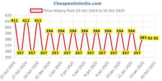 moglix.com skf automotive SKF BB1-4701 (6302 Type) 40x90x23mm Deep Groove Ball Bearing skf automotive Price History Graph from 25 Oct 2024 to 20 Oct 2025