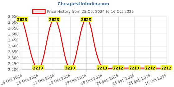 moglix.com skf automotive SKF BB1-4702 A (6302) Deep Groove Ball Bearings for 2 &a; 4 Wheelers (Pack of 10) skf automotive Price History Graph from 25 Oct 2024 to 15 Oct 2025