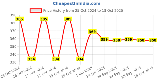 moglix.com skf automotive SKF BB1-4705 B (6305 E Type) 25x62x17mm Deep Groove Ball Bearing skf automotive Price History Graph from 25 Oct 2024 to 17 Oct 2025