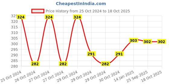moglix.com skf automotive SKF BB1-4705 BA (6305 Type) 25x62x17mm Deep Groove Ball Bearing skf automotive Price History Graph from 25 Oct 2024 to 18 Oct 2025