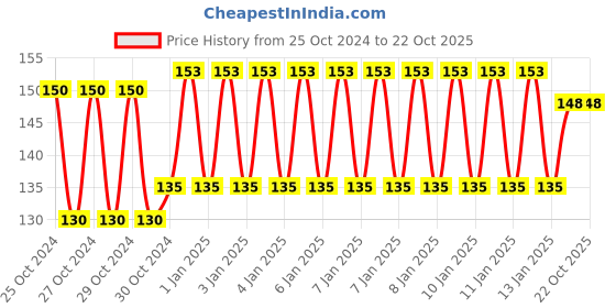 moglix.com skf automotive SKF BB1-4758 E (6203 Type) 17x40x12mm Deep Groove Ball Bearing skf automotive Price History Graph from 25 Oct 2024 to 21 Oct 2025