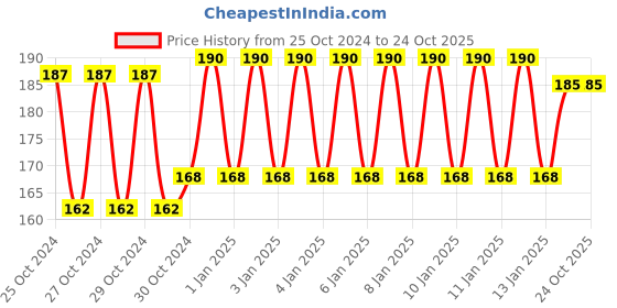 moglix.com skf automotive SKF BB1-4823 (6304 Type) 20x52x15mm Deep Groove Ball Bearing skf automotive Price History Graph from 25 Oct 2024 to 22 Oct 2025