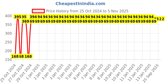 moglix.com skf automotive SKF BB1-4854 E 30x56x12mm Deep Groove Ball Bearing skf automotive Price History Graph from 25 Oct 2024 to 3 Nov 2025