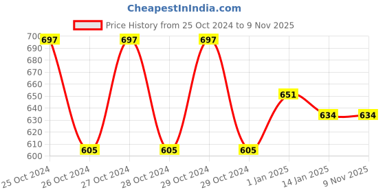 moglix.com skf automotive SKF BB1B 446740 CE 35x62x16mm Deep Groove Ball Bearing skf automotive Price History Graph from 25 Oct 2024 to 9 Nov 2025