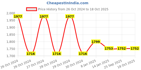 moglix.com skf automotive SKF BTH-1024AE 40x73x55mm Taper HUB Bearing skf automotive Price History Graph from 26 Oct 2024 to 17 Oct 2025