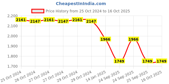 moglix.com skf automotive SKF BTH-1024AE 40x73x55mm Taper Roller Hub Bearing skf automotive Price History Graph from 25 Oct 2024 to 16 Oct 2025
