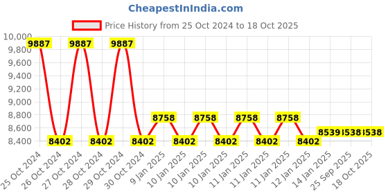 moglix.com skf automotive SKF BTH-1024AE 40x73x55mm Taper Roller Hub Bearing (Pack of 5) skf automotive Price History Graph from 25 Oct 2024 to 18 Oct 2025