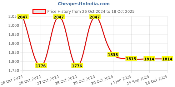moglix.com skf automotive SKF BTH-1265A 49x84x48mm Taper HUB Bearing skf automotive Price History Graph from 26 Oct 2024 to 18 Oct 2025