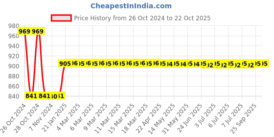 moglix.com skf automotive SKF Domestic Needle Roller Bearing for Tata Motors UV 407, Model No 8033 skf automotive Price History Graph from 26 Oct 2024 to 22 Oct 2025