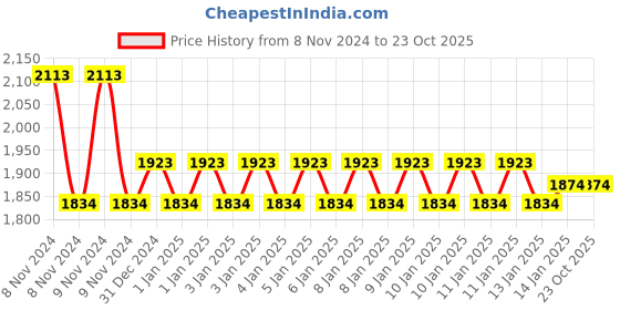 moglix.com skf automotive SKF HM 212049/011 66.68x122.24x38.1mm Tapered Roller Bearing skf automotive Price History Graph from 8 Nov 2024 to 23 Oct 2025