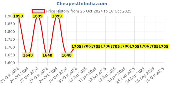 moglix.com skf automotive SKF HM 218248/210/VA6482 89.975x146.975x40mm Imported Tapered Roller Bearing skf automotive Price History Graph from 25 Oct 2024 to 16 Oct 2025