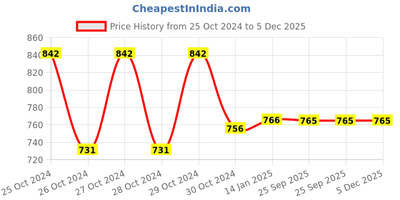 moglix.com skf automotive SKF HM 89449/410/VA6481 36.512x76.2x29.37mm Imported Tapered Roller Bearing skf automotive Price History Graph from 25 Oct 2024 to 5 Dec 2025