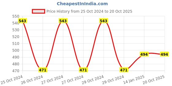 moglix.com skf automotive SKF LM 29749 F/711/Q 38.1x65.08x19.81mm Tapered Roller Bearing skf automotive Price History Graph from 25 Oct 2024 to 20 Oct 2025