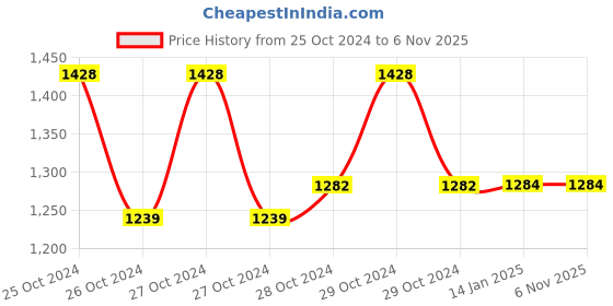 moglix.com skf automotive SKF QJ 209 MA/C2 45x85x19mm Deep Groove Ball Bearing skf automotive Price History Graph from 25 Oct 2024 to 5 Nov 2025