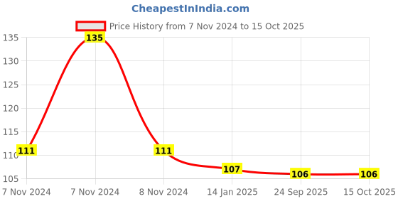 moglix.com skf automotive SKF VKAD 3900 2 Pcs Disc Brake Pads Set for Two Wheelers skf automotive Price History Graph from 7 Nov 2024 to 15 Oct 2025