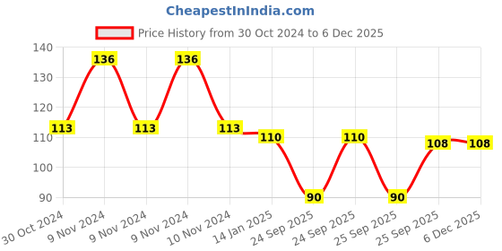 moglix.com skf automotive SKF VKAD 3901 2 Pcs Disc Brake Pads Set for Two Wheelers skf automotive Price History Graph from 30 Oct 2024 to 5 Dec 2025