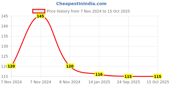 moglix.com skf automotive SKF VKAD 3940 2 Pcs Disc Brake Pads Set for Two Wheelers skf automotive Price History Graph from 7 Nov 2024 to 14 Oct 2025