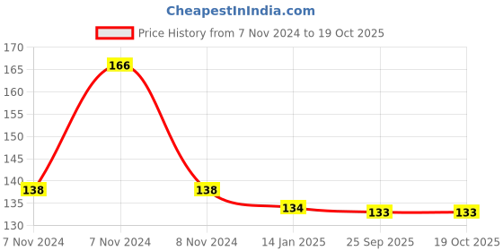 moglix.com skf automotive SKF VKAD 3944 2 Pcs Disc Brake Pads Set for Two Wheelers skf automotive Price History Graph from 7 Nov 2024 to 17 Oct 2025