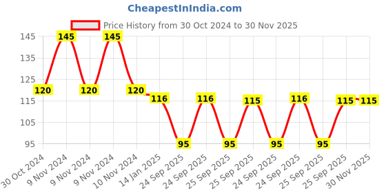 moglix.com skf automotive SKF VKAD 3945 2 Pcs Disc Brake Pads Set for Two Wheelers skf automotive Price History Graph from 30 Oct 2024 to 30 Nov 2025