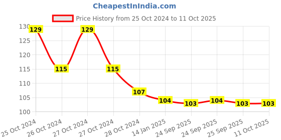 moglix.com skf automotive SKF VKAD 3967 2 Pcs Disc Brake Pads Set for Two Wheelers skf automotive Price History Graph from 25 Oct 2024 to 11 Oct 2025