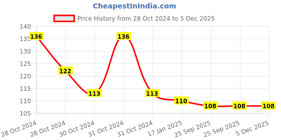 moglix.com skf automotive SKF VKAD 3970 2 Pcs Disc Brake Pads Set for Two Wheelers skf automotive Price History Graph from 28 Oct 2024 to 5 Dec 2025
