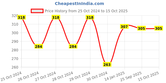 moglix.com skf automotive SKF VKAD 4002 3W Brake Shoe for Bajaj skf automotive Price History Graph from 25 Oct 2024 to 14 Oct 2025