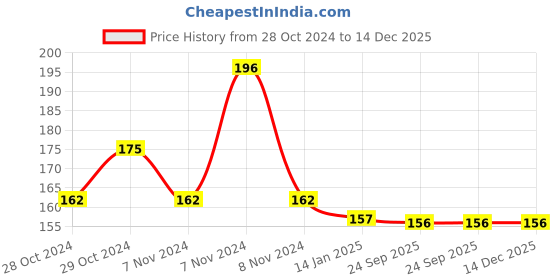 moglix.com skf automotive SKF VKAD 4021 2 Pcs Disc Brake Pads Set for Two Wheelers skf automotive Price History Graph from 28 Oct 2024 to 14 Dec 2025