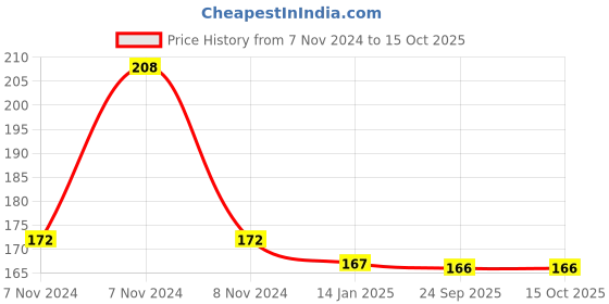 moglix.com skf automotive SKF VKAD 4022 2 Pcs Disc Brake Pads Set for Two Wheelers skf automotive Price History Graph from 7 Nov 2024 to 15 Oct 2025