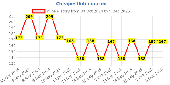 moglix.com skf automotive SKF VKAD 4031 2 Pcs Disc Brake Pads Set for Two Wheelers skf automotive Price History Graph from 30 Oct 2024 to 5 Dec 2025