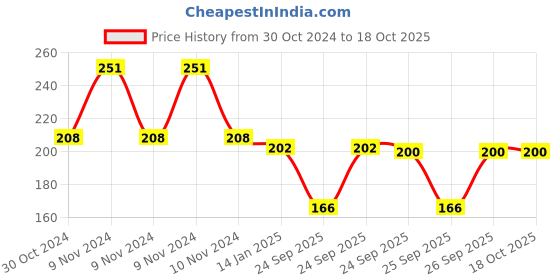 moglix.com skf automotive SKF VKAD 4032 2 Pcs Disc Brake Pads Set for Two Wheelers skf automotive Price History Graph from 30 Oct 2024 to 18 Oct 2025
