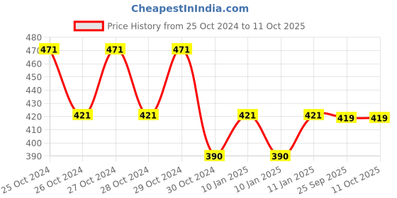 moglix.com skf automotive SKF VKAD 4041 3W Brake Shoe for Piaggio skf automotive Price History Graph from 25 Oct 2024 to 11 Oct 2025