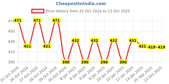 moglix.com skf automotive SKF VKAD 4042 3W Brake Shoe for Piaggio skf automotive Price History Graph from 25 Oct 2024 to 12 Oct 2025