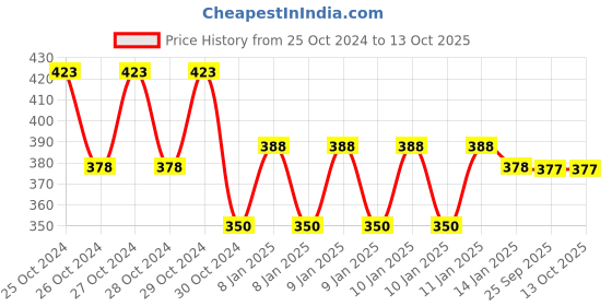 moglix.com skf automotive SKF VKAD 4043 3W Brake Shoe for Piaggio skf automotive Price History Graph from 25 Oct 2024 to 11 Oct 2025