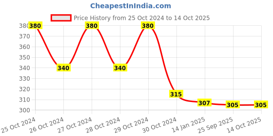 moglix.com skf automotive SKF VKAD 4053 3W Brake Shoe for Mahindra skf automotive Price History Graph from 25 Oct 2024 to 13 Oct 2025