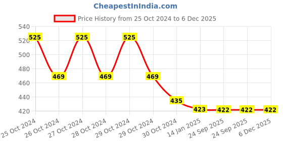 moglix.com skf automotive SKF VKAD 4061 2 Pcs Disc Brake Pads Set for Two Wheelers skf automotive Price History Graph from 25 Oct 2024 to 5 Dec 2025
