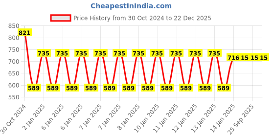 moglix.com skf automotive SKF VKAD 5970 N Disc Brake Pad for Cars &a; Passenger Vehicles skf automotive Price History Graph from 30 Oct 2024 to 22 Dec 2025
