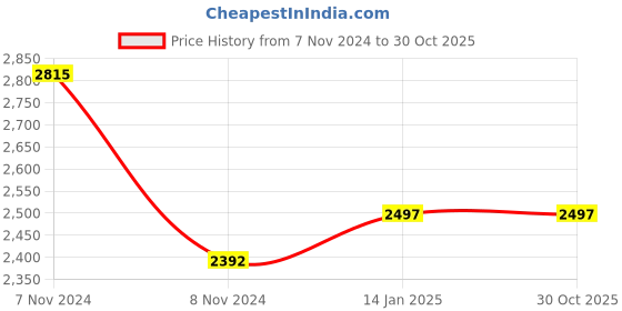 moglix.com skf automotive SKF VKBA3871 Bearing Kits for Passenger LUV, MUV &a; SUV Vehicles (Pack of 5) skf automotive Price History Graph from 7 Nov 2024 to 30 Oct 2025