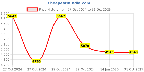 moglix.com skf automotive SKF VKBA3875 Bearing Kits for Passenger LUV, MUV &a; SUV Vehicles (Pack of 10) skf automotive Price History Graph from 27 Oct 2024 to 31 Oct 2025