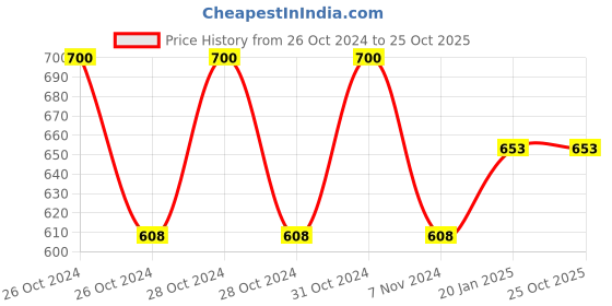 moglix.com skf automotive Skf VKBA3876 99 mm 40 mm 800 Maruti Front Wheel Bearing Kit skf automotive Price History Graph from 26 Oct 2024 to 25 Oct 2025