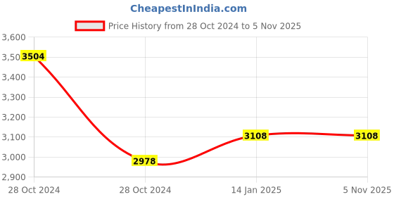moglix.com skf automotive SKF VKBA3876 Bearing Kits for Passenger LUV, MUV &a; SUV Vehicles (Pack of 5) skf automotive Price History Graph from 28 Oct 2024 to 3 Nov 2025