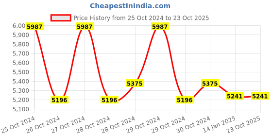 moglix.com skf automotive SKF VKBC 0964 (33012/Q) 55x90x23mm Imported Tapered Roller Bearing skf automotive Price History Graph from 25 Oct 2024 to 22 Oct 2025