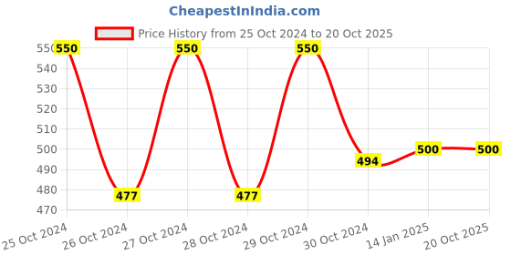 moglix.com skf automotive SKF VKBC 1007 30x62x21.25mm Tapered Roller Bearing skf automotive Price History Graph from 25 Oct 2024 to 20 Oct 2025