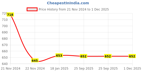 moglix.com skf automotive SKF VKBC 1024 25x52x42mm Imported HUB Unit for Zen New skf automotive Price History Graph from 21 Nov 2024 to 30 Nov 2025